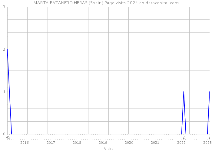 MARTA BATANERO HERAS (Spain) Page visits 2024 