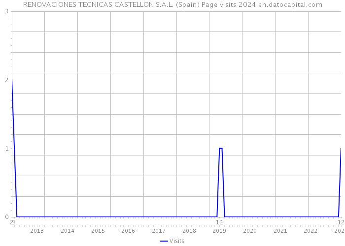 RENOVACIONES TECNICAS CASTELLON S.A.L. (Spain) Page visits 2024 