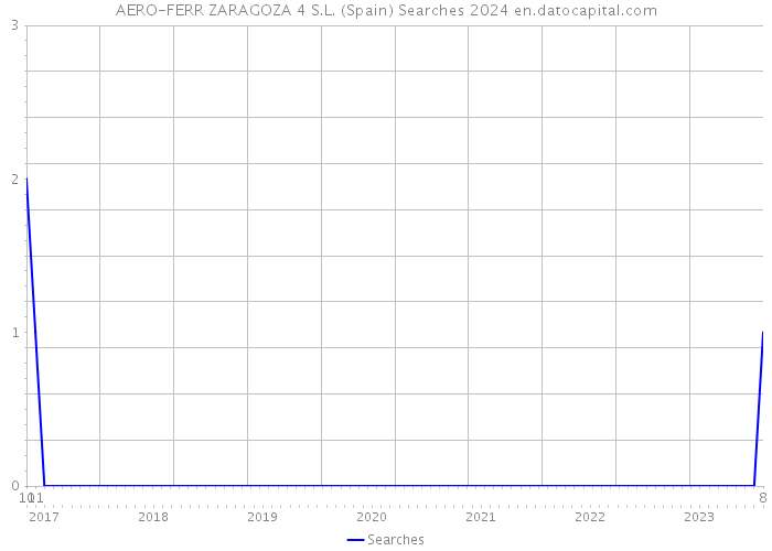 AERO-FERR ZARAGOZA 4 S.L. (Spain) Searches 2024 