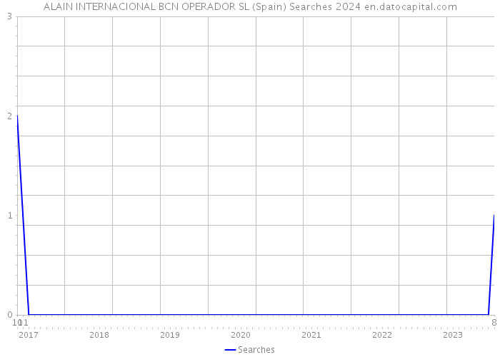 ALAIN INTERNACIONAL BCN OPERADOR SL (Spain) Searches 2024 