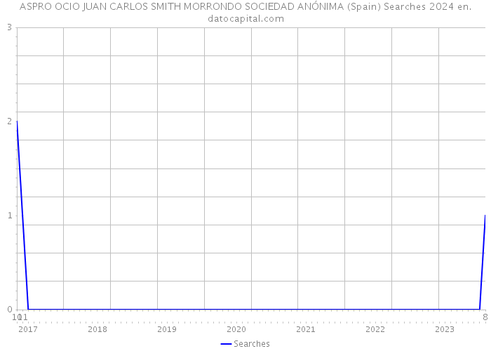 ASPRO OCIO JUAN CARLOS SMITH MORRONDO SOCIEDAD ANÓNIMA (Spain) Searches 2024 