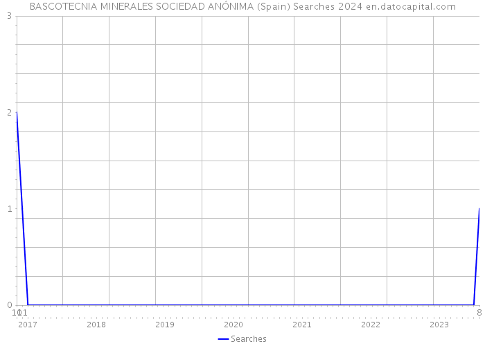 BASCOTECNIA MINERALES SOCIEDAD ANÓNIMA (Spain) Searches 2024 