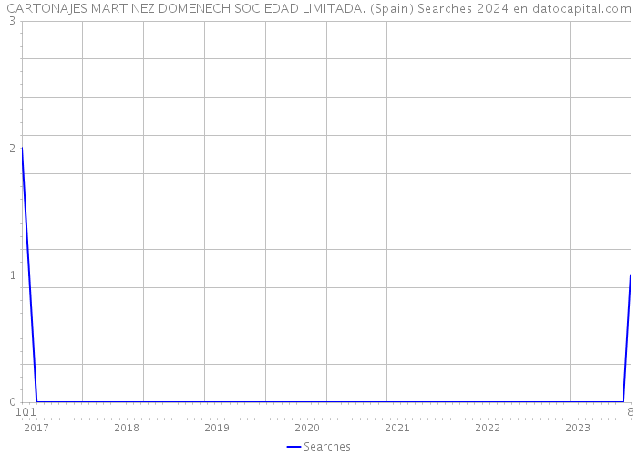 CARTONAJES MARTINEZ DOMENECH SOCIEDAD LIMITADA. (Spain) Searches 2024 