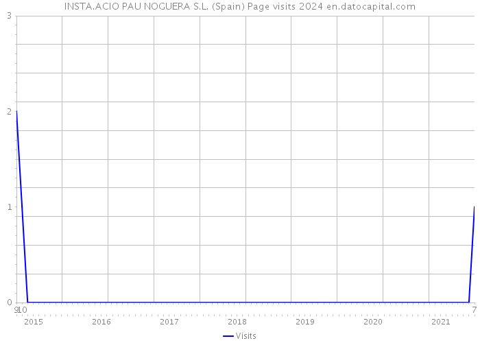 INSTA.ACIO PAU NOGUERA S.L. (Spain) Page visits 2024 