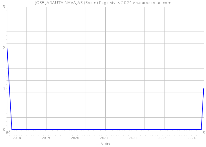 JOSE JARAUTA NAVAJAS (Spain) Page visits 2024 