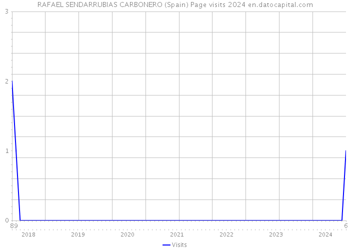 RAFAEL SENDARRUBIAS CARBONERO (Spain) Page visits 2024 