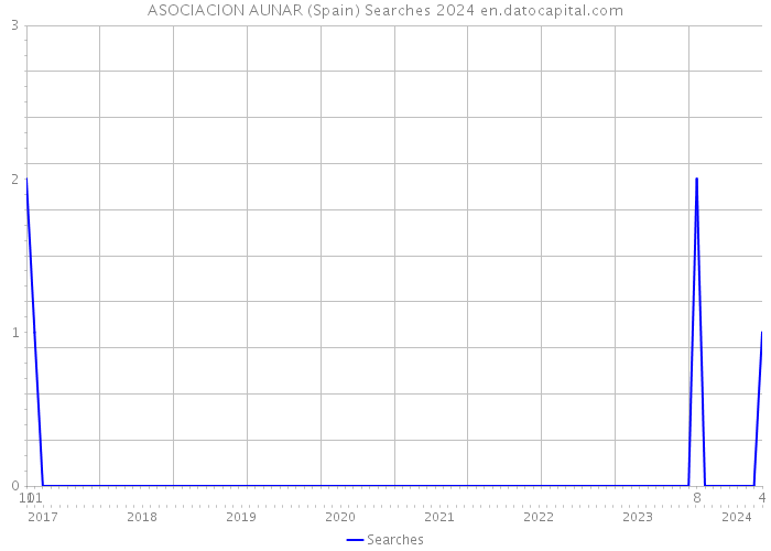 ASOCIACION AUNAR (Spain) Searches 2024 