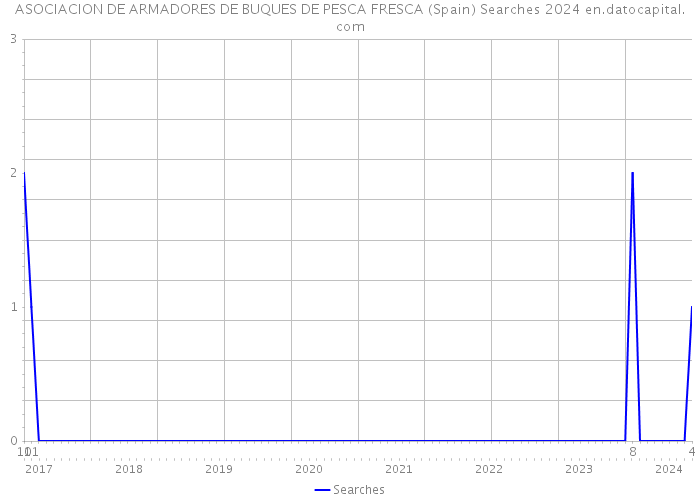 ASOCIACION DE ARMADORES DE BUQUES DE PESCA FRESCA (Spain) Searches 2024 