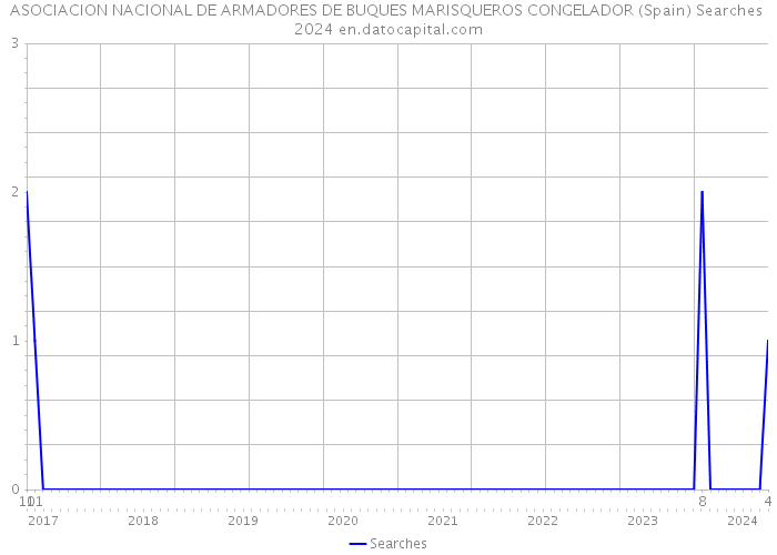 ASOCIACION NACIONAL DE ARMADORES DE BUQUES MARISQUEROS CONGELADOR (Spain) Searches 2024 