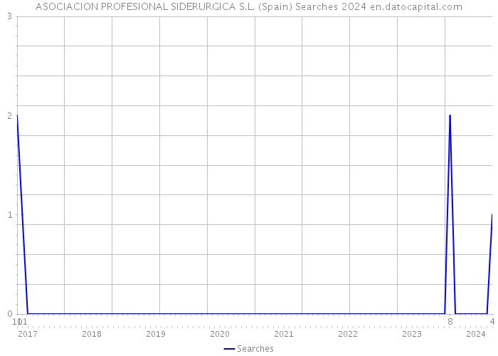ASOCIACION PROFESIONAL SIDERURGICA S.L. (Spain) Searches 2024 
