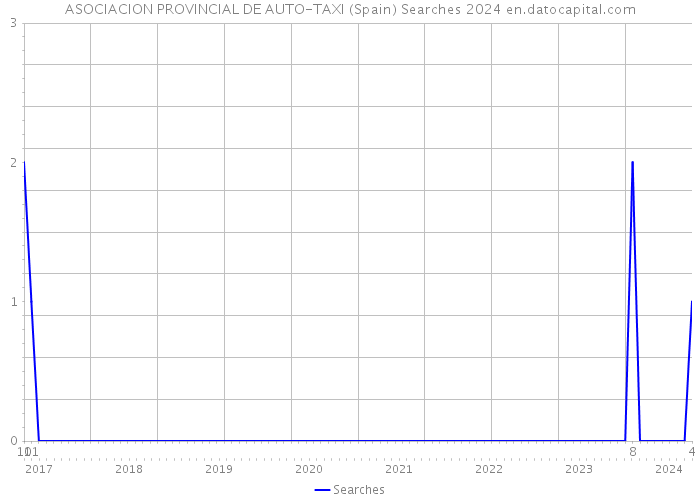 ASOCIACION PROVINCIAL DE AUTO-TAXI (Spain) Searches 2024 