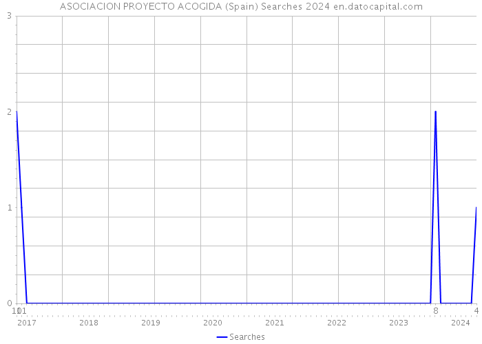 ASOCIACION PROYECTO ACOGIDA (Spain) Searches 2024 