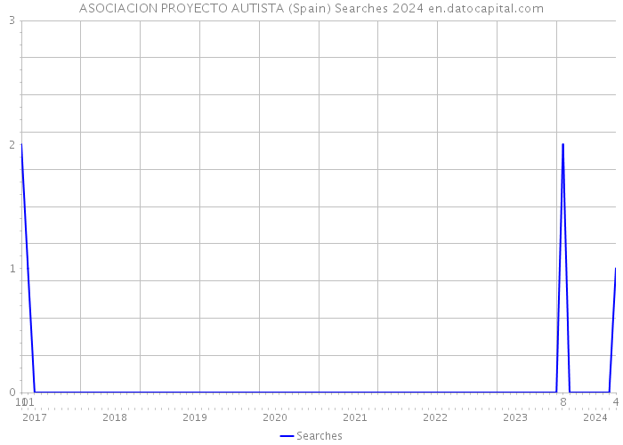 ASOCIACION PROYECTO AUTISTA (Spain) Searches 2024 