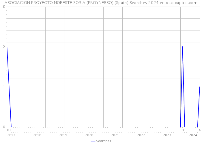 ASOCIACION PROYECTO NORESTE SORIA (PROYNERSO) (Spain) Searches 2024 