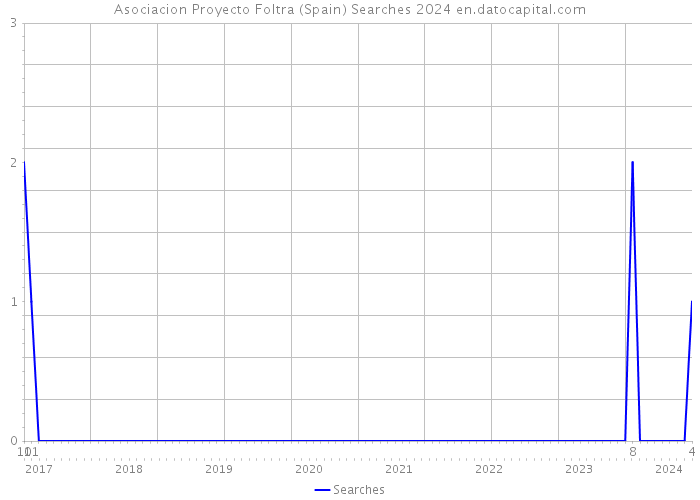 Asociacion Proyecto Foltra (Spain) Searches 2024 