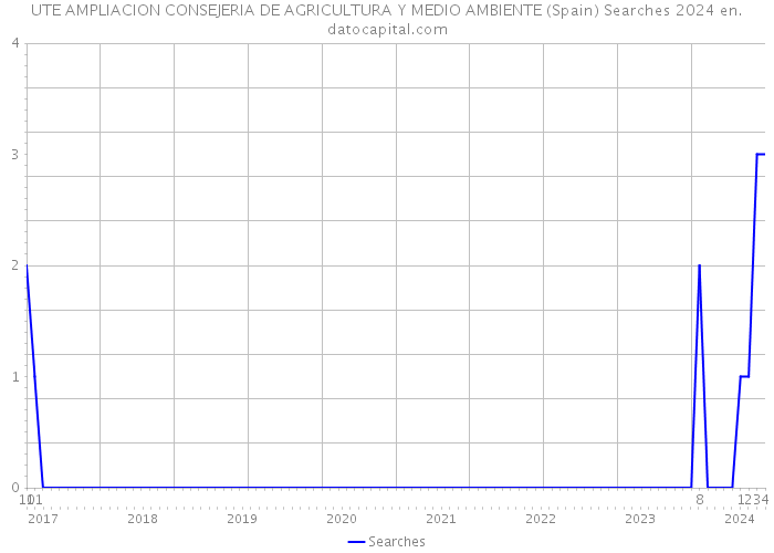 UTE AMPLIACION CONSEJERIA DE AGRICULTURA Y MEDIO AMBIENTE (Spain) Searches 2024 