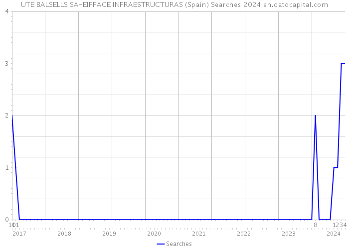 UTE BALSELLS SA-EIFFAGE INFRAESTRUCTURAS (Spain) Searches 2024 