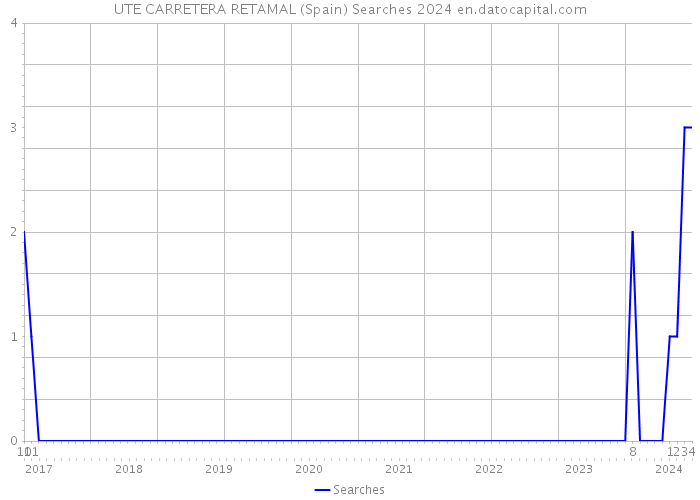 UTE CARRETERA RETAMAL (Spain) Searches 2024 
