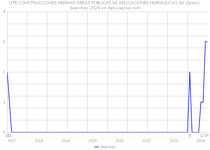 UTE CONSTRUCCIONES HERMAR OBRAS PUBLICAS SA APLICACIONES HIDRAULICAS SA (Spain) Searches 2024 