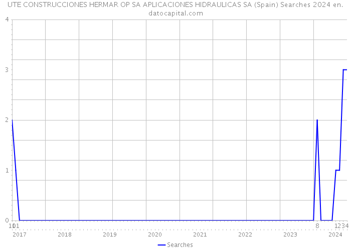 UTE CONSTRUCCIONES HERMAR OP SA APLICACIONES HIDRAULICAS SA (Spain) Searches 2024 