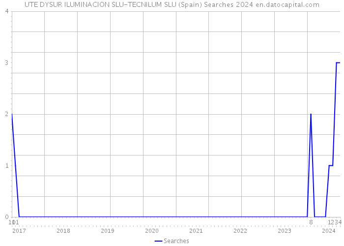 UTE DYSUR ILUMINACION SLU-TECNILUM SLU (Spain) Searches 2024 