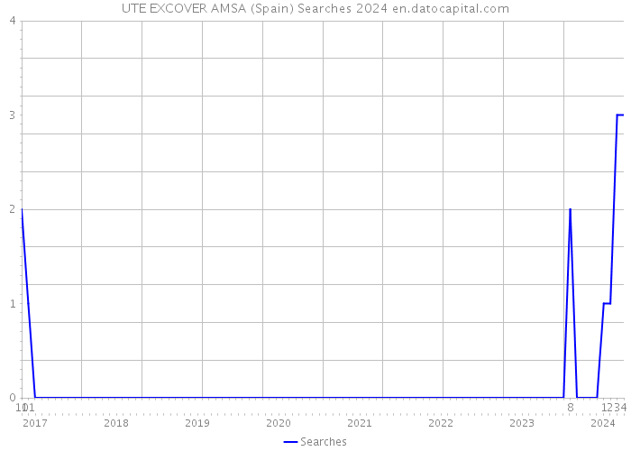 UTE EXCOVER AMSA (Spain) Searches 2024 