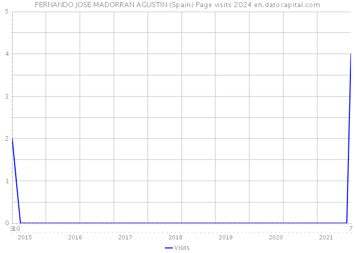 FERNANDO JOSE MADORRAN AGUSTIN (Spain) Page visits 2024 