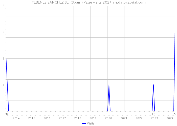 YEBENES SANCHEZ SL. (Spain) Page visits 2024 