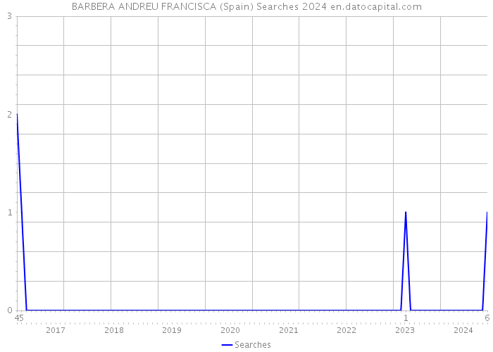 BARBERA ANDREU FRANCISCA (Spain) Searches 2024 