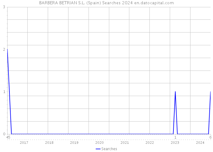 BARBERA BETRIAN S.L. (Spain) Searches 2024 