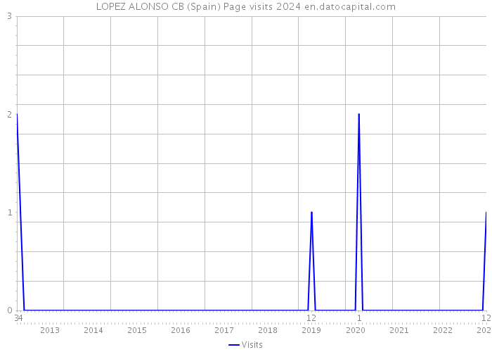 LOPEZ ALONSO CB (Spain) Page visits 2024 