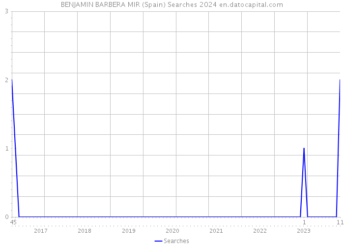 BENJAMIN BARBERA MIR (Spain) Searches 2024 