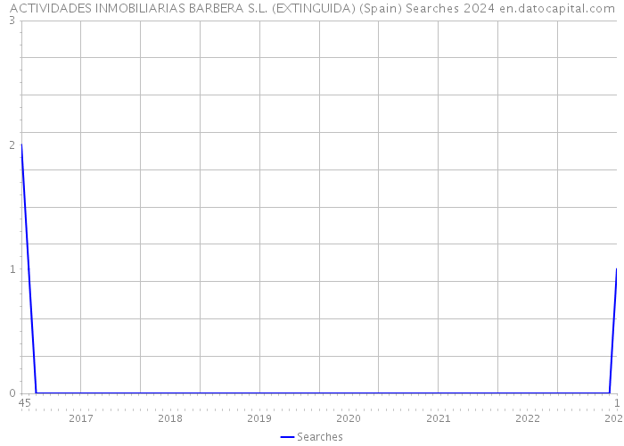 ACTIVIDADES INMOBILIARIAS BARBERA S.L. (EXTINGUIDA) (Spain) Searches 2024 