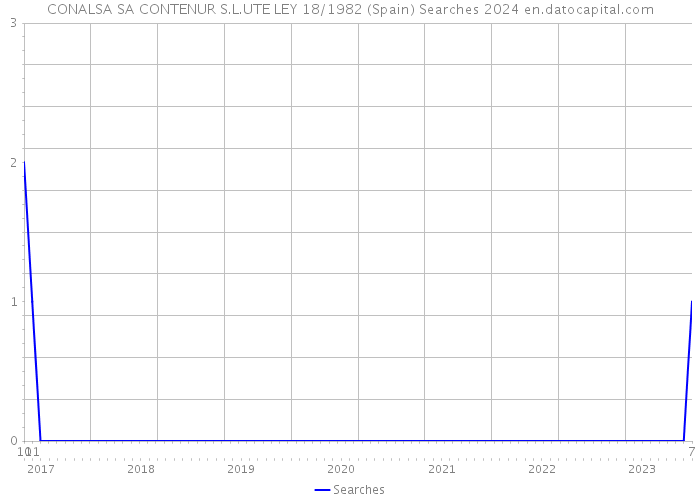 CONALSA SA CONTENUR S.L.UTE LEY 18/1982 (Spain) Searches 2024 
