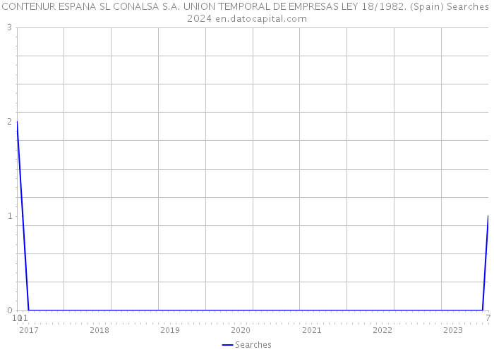 CONTENUR ESPANA SL CONALSA S.A. UNION TEMPORAL DE EMPRESAS LEY 18/1982. (Spain) Searches 2024 