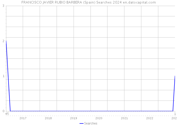 FRANCISCO JAVIER RUBIO BARBERA (Spain) Searches 2024 