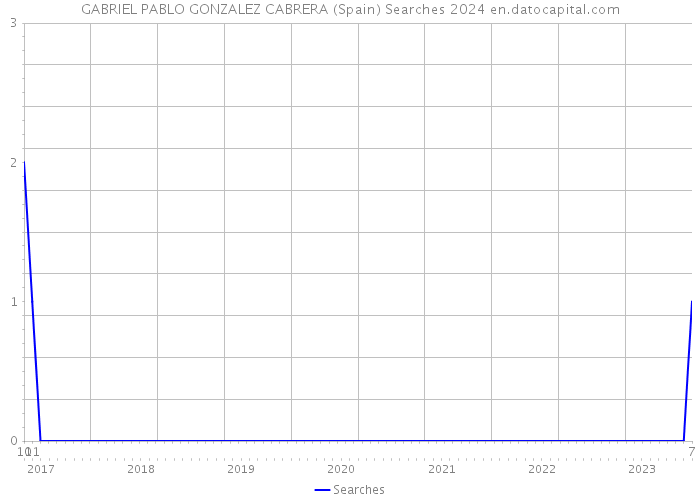 GABRIEL PABLO GONZALEZ CABRERA (Spain) Searches 2024 