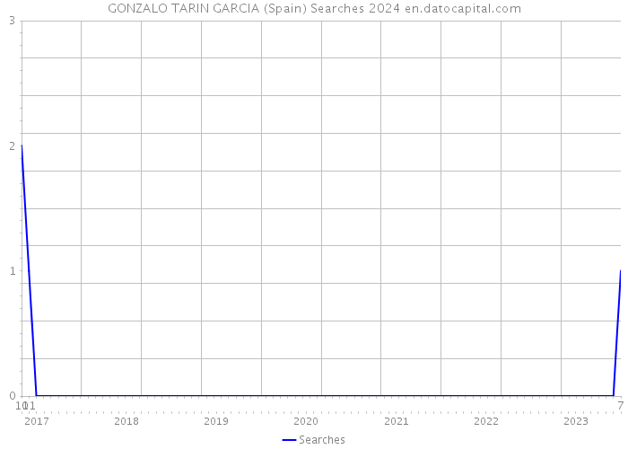 GONZALO TARIN GARCIA (Spain) Searches 2024 
