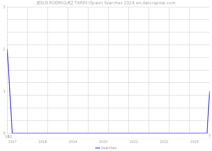 JESUS RODRIGUEZ TARIN (Spain) Searches 2024 