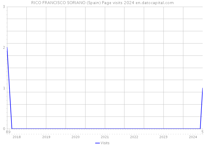 RICO FRANCISCO SORIANO (Spain) Page visits 2024 