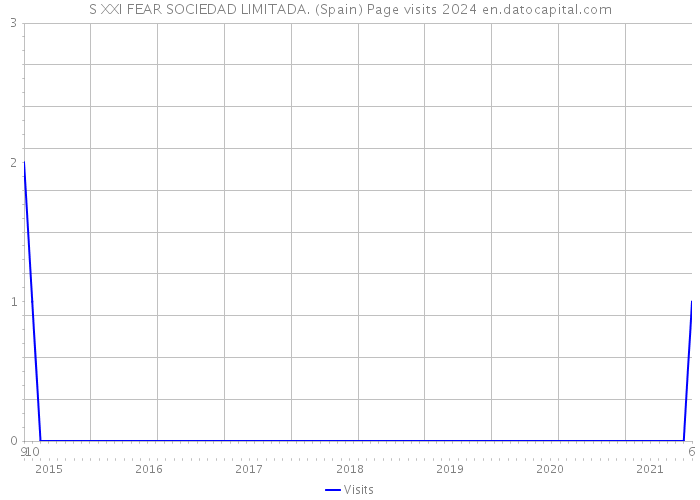 S XXI FEAR SOCIEDAD LIMITADA. (Spain) Page visits 2024 