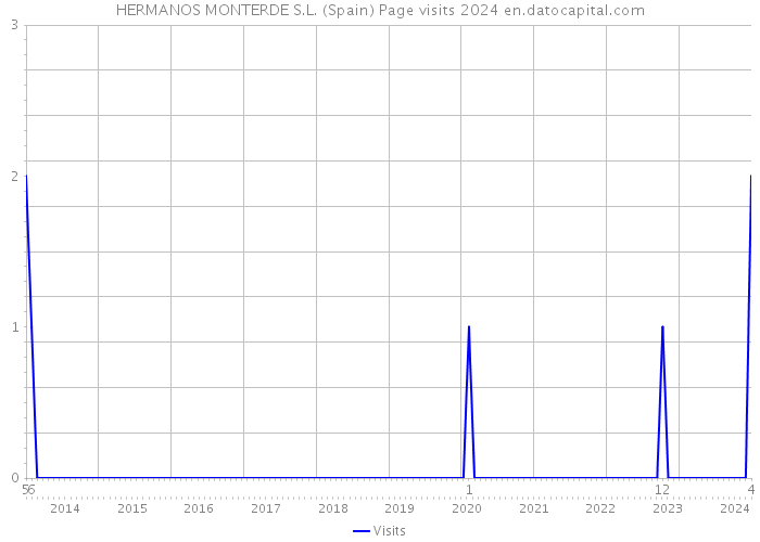 HERMANOS MONTERDE S.L. (Spain) Page visits 2024 