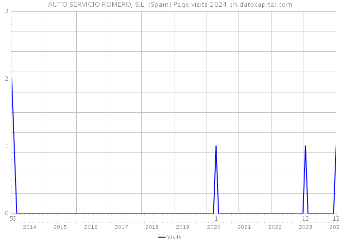 AUTO SERVICIO ROMERO, S.L. (Spain) Page visits 2024 