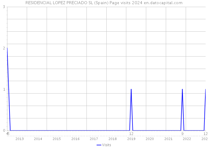 RESIDENCIAL LOPEZ PRECIADO SL (Spain) Page visits 2024 