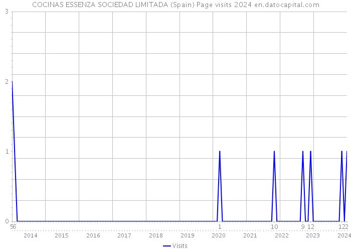 COCINAS ESSENZA SOCIEDAD LIMITADA (Spain) Page visits 2024 