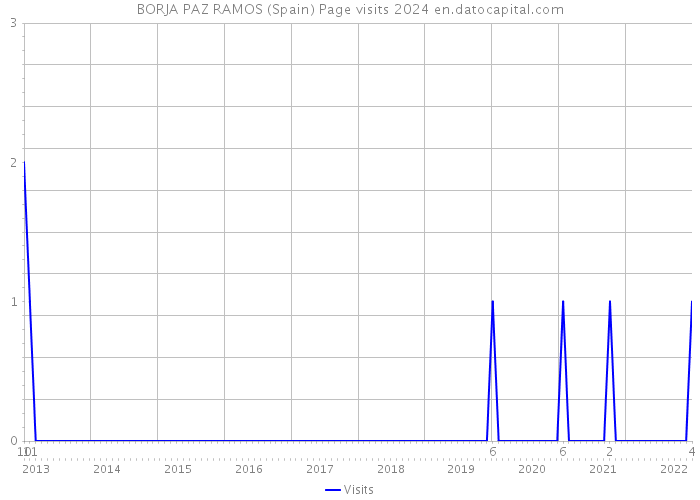 BORJA PAZ RAMOS (Spain) Page visits 2024 