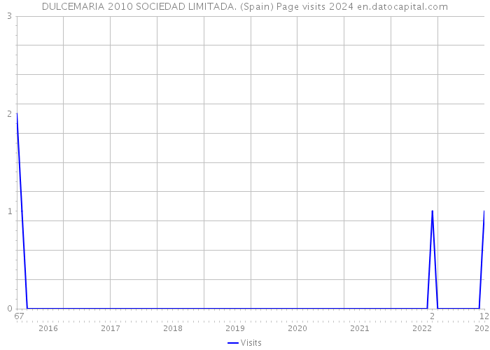 DULCEMARIA 2010 SOCIEDAD LIMITADA. (Spain) Page visits 2024 