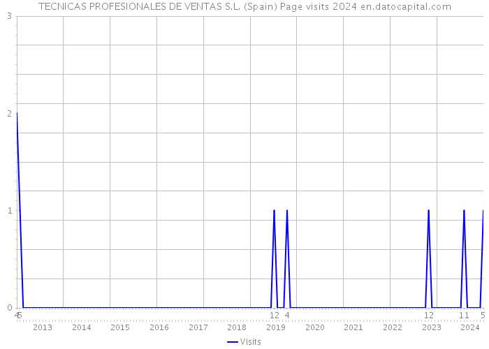 TECNICAS PROFESIONALES DE VENTAS S.L. (Spain) Page visits 2024 