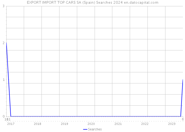 EXPORT IMPORT TOP CARS SA (Spain) Searches 2024 
