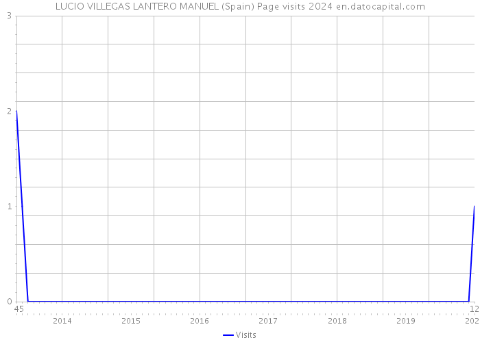 LUCIO VILLEGAS LANTERO MANUEL (Spain) Page visits 2024 